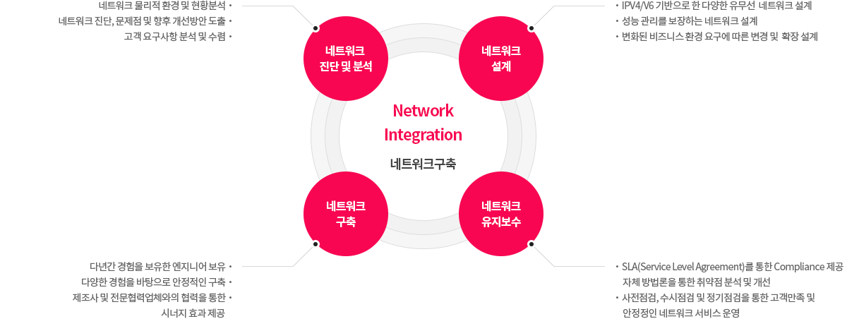 네트워크 구축(네트워크 진단 및 분석, 네트워크 설계, 네트워크 구축, 네트워크 유지보수)