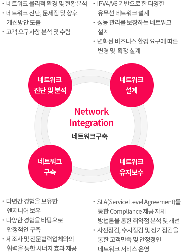 네트워크 구축(네트워크 진단 및 분석, 네트워크 설계, 네트워크 구축, 네트워크 유지보수)
